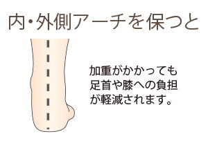 内・外側アーチを保つと